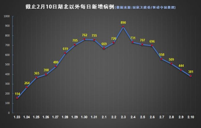 疫情拐点已过?湖北以外地区新增确诊病例连降七日