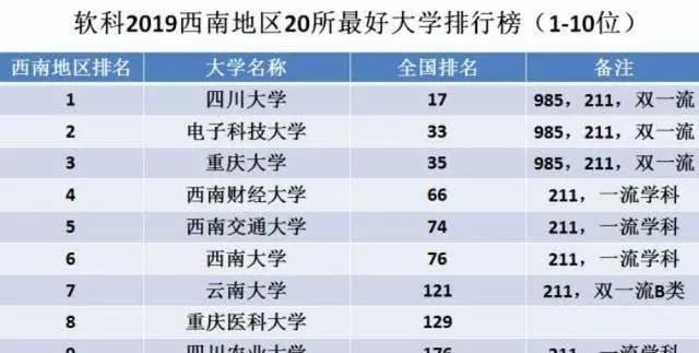 分別是四川大學,電子科技大學,重慶大學和雲南大學