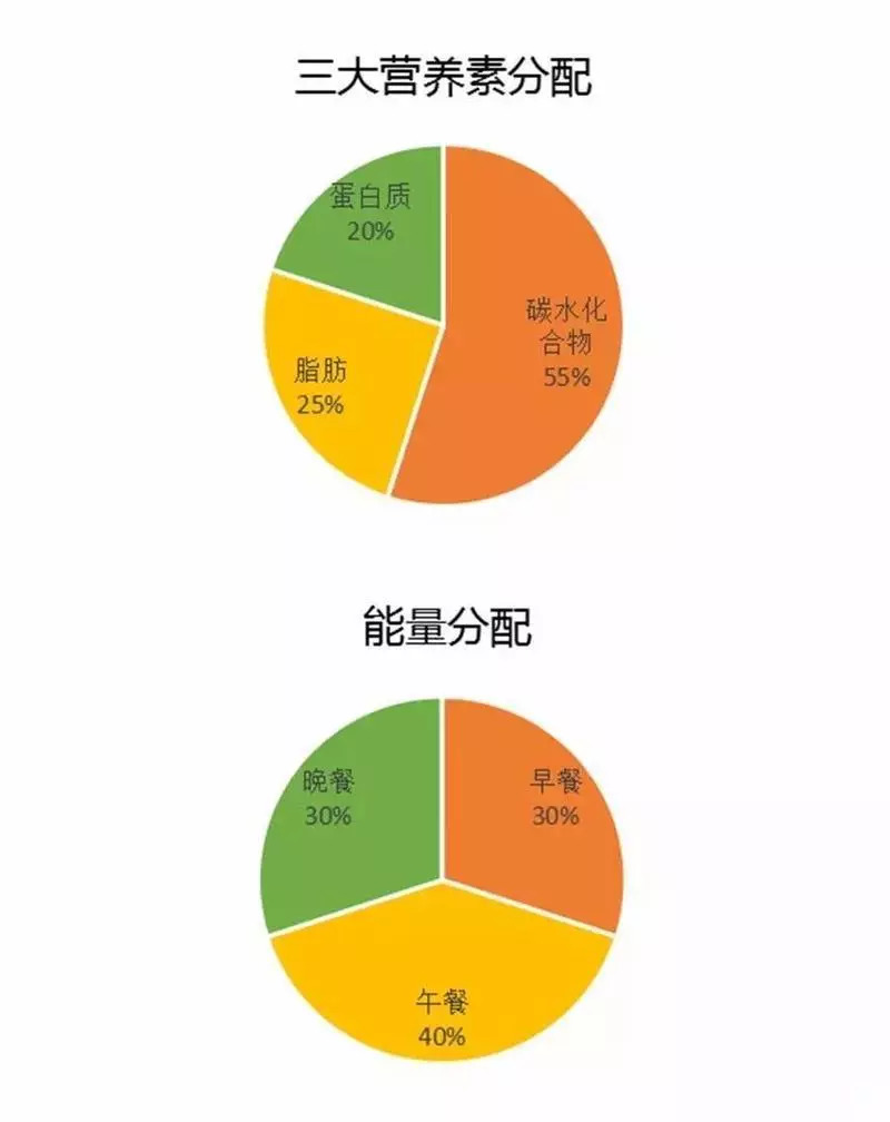 子龍說減肥必看的身體所需七大營養素