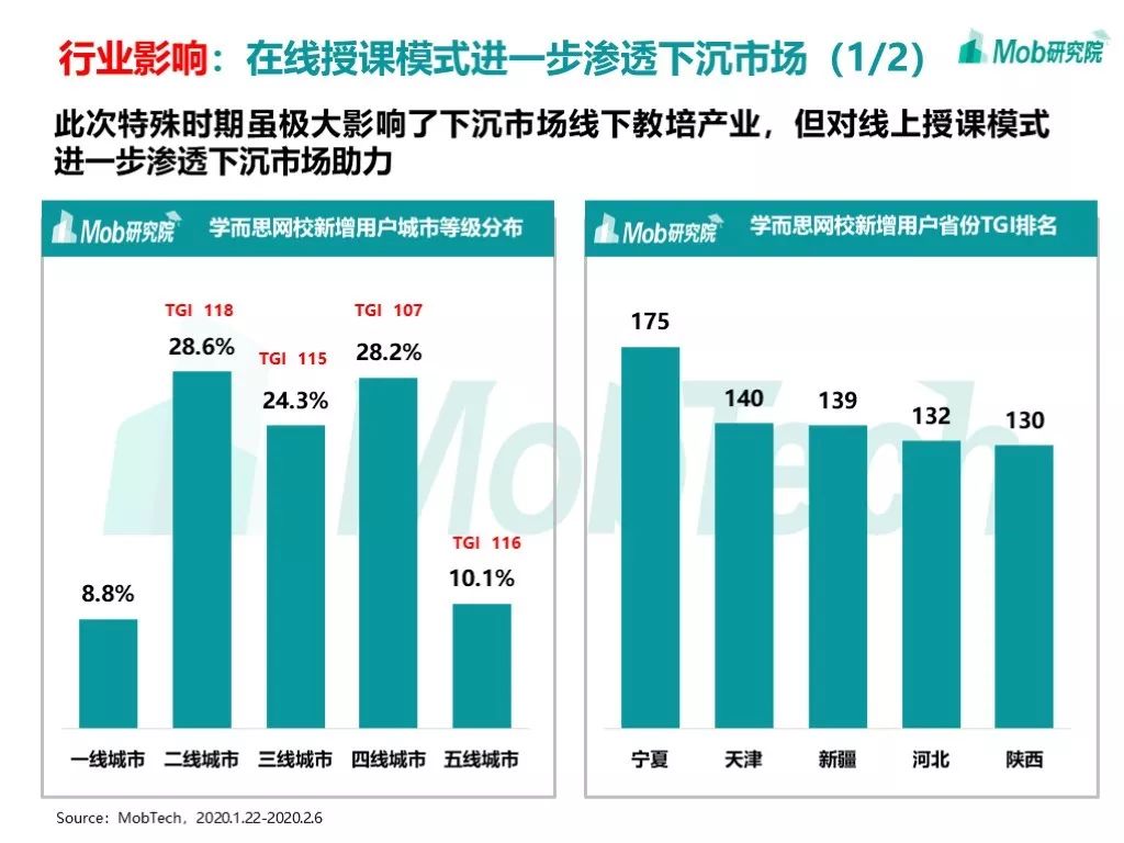 2020疫情下的移动互联网数据洞察