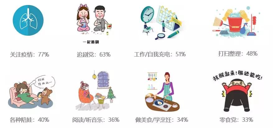 疫情期間生活方式大解密:超65%網友開啟月子式辦公