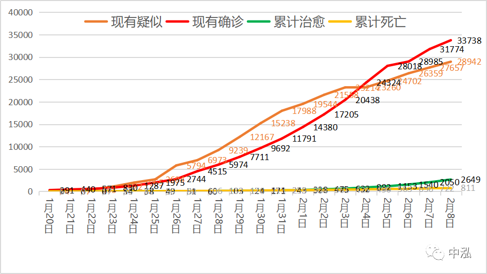 全国整体疫情数据趋势图解(0209)