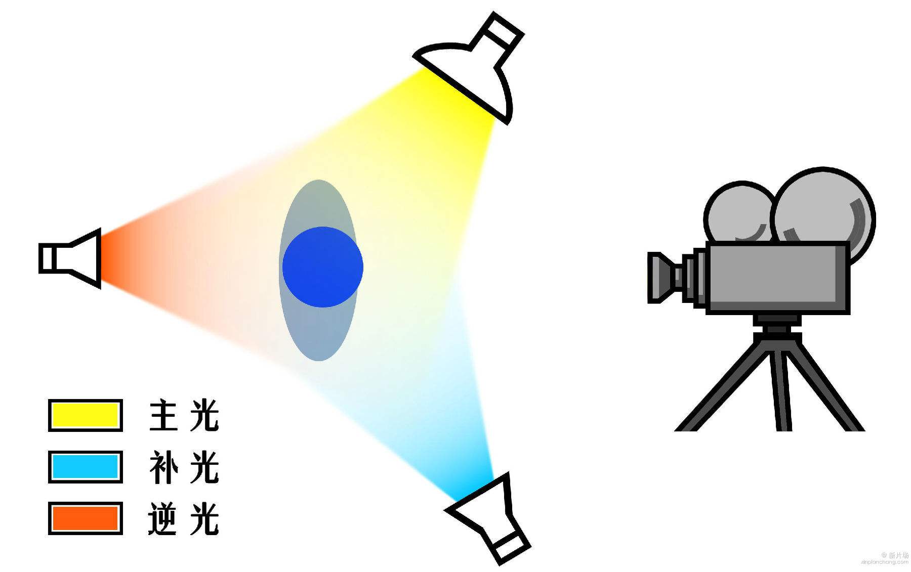 影片打光技巧丨三点打灯法的基本原则