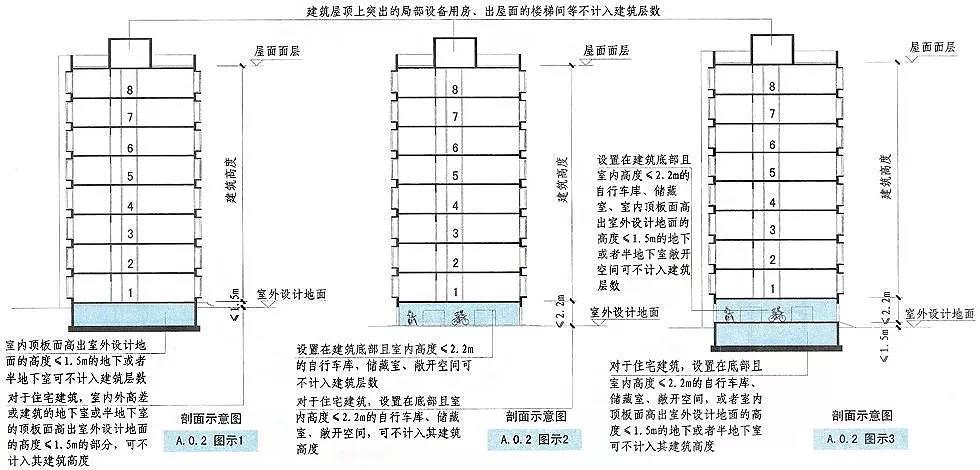 的差值)或建筑的地下或半地下室的顶板面高出室外设计地面的高度≤1