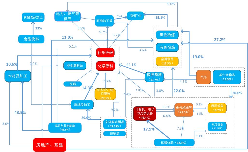 復工季受衝擊可能性最大的三條產業鏈