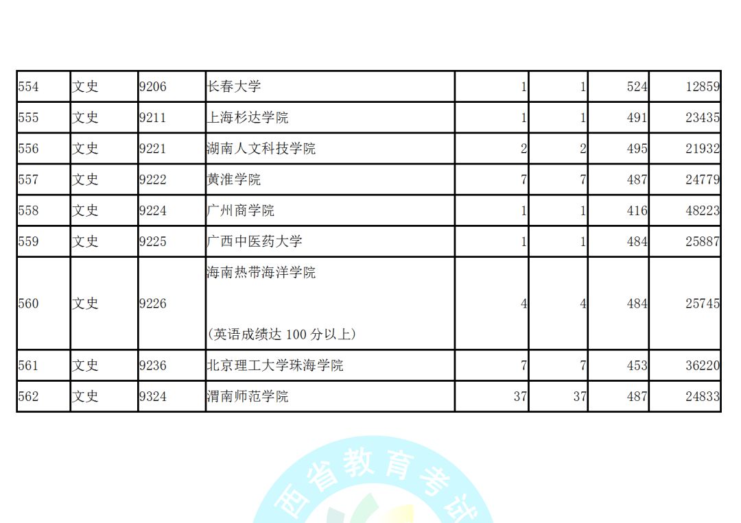 2019陝西高考本科二批第二次模擬投檔線彙總!2020高考志願填報參考