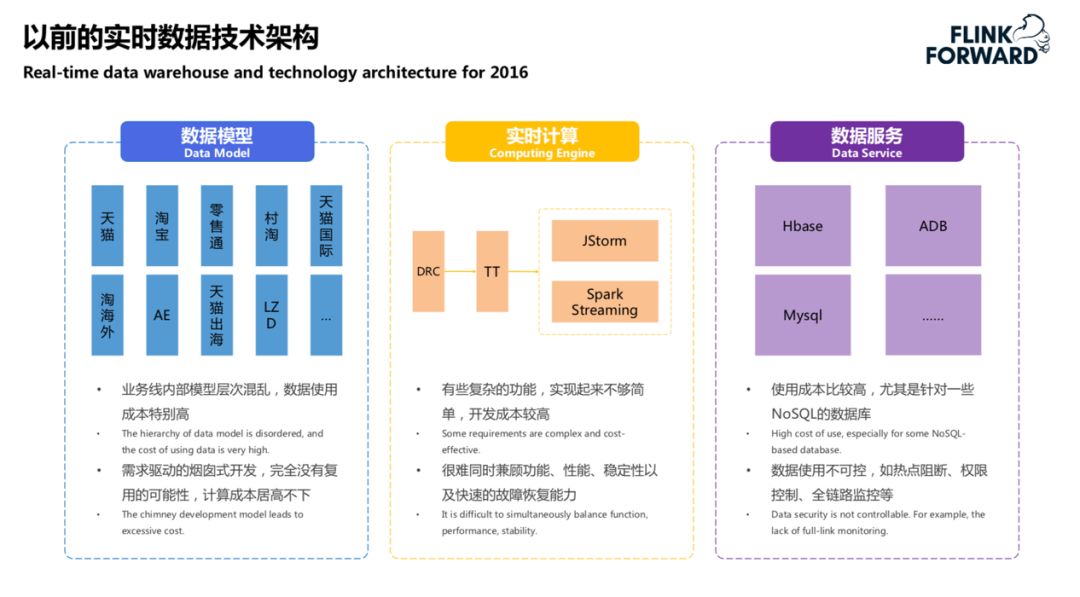 菜鳥供應鏈實時數倉的架構演進及應用場景