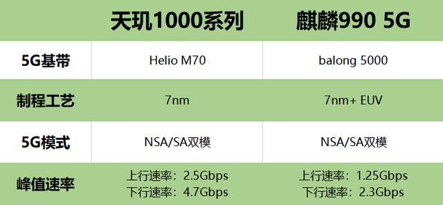 從soc各方面的參數配置上來看,有helio m70 5g基帶的天璣1000系列可以