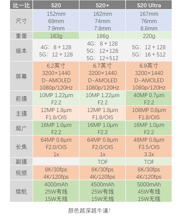 三星s20全系列参数图片