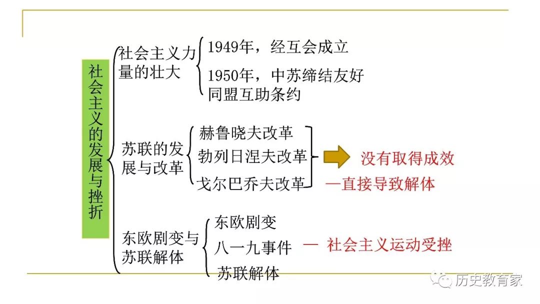 九下历史18课思维导图图片