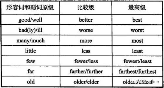 附:形容詞比較級和最高級不規則變化口訣:合二為一有三對, 