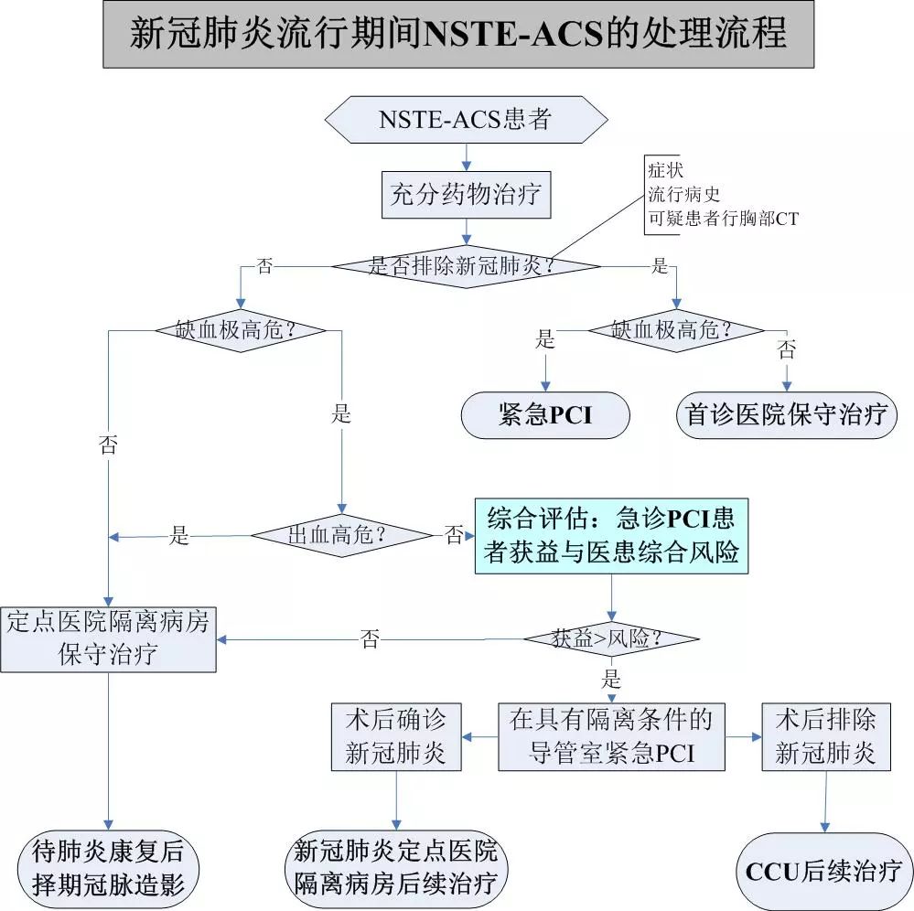 抗擊疫情關注新冠肺炎流行期間胸痛中心常態化運行專家共識