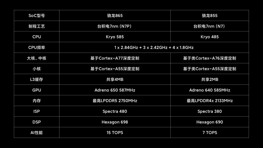 首先我们看一下骁龙865在核心参数上和骁龙855的区别.