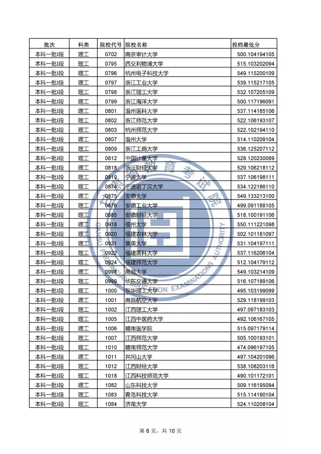 2019甘肃高考本科一批l段投档最低分汇总2020高考志愿填报参考