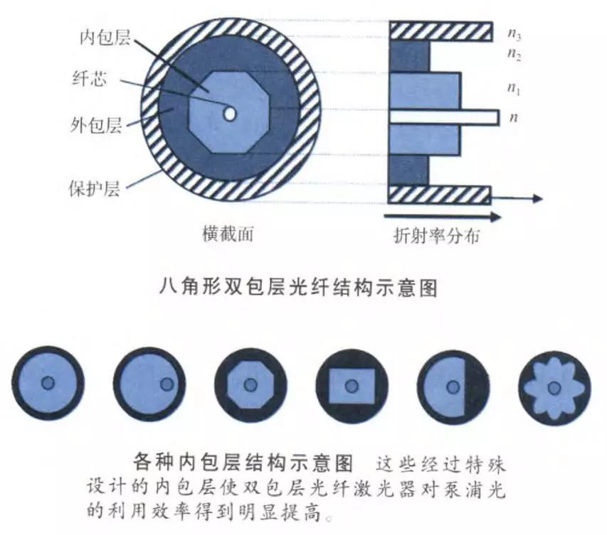 双包层光纤是一种具有特殊结构的光纤,比常规光纤增加了一个内包层,由
