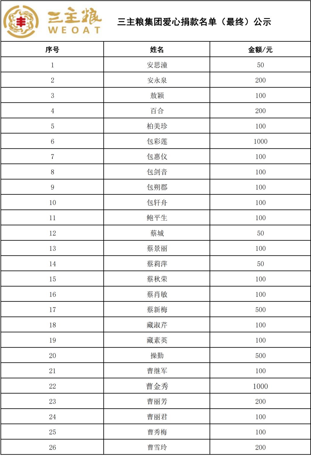 大疫見真情天寒暖人心三主糧集團愛心捐款名單最終公示