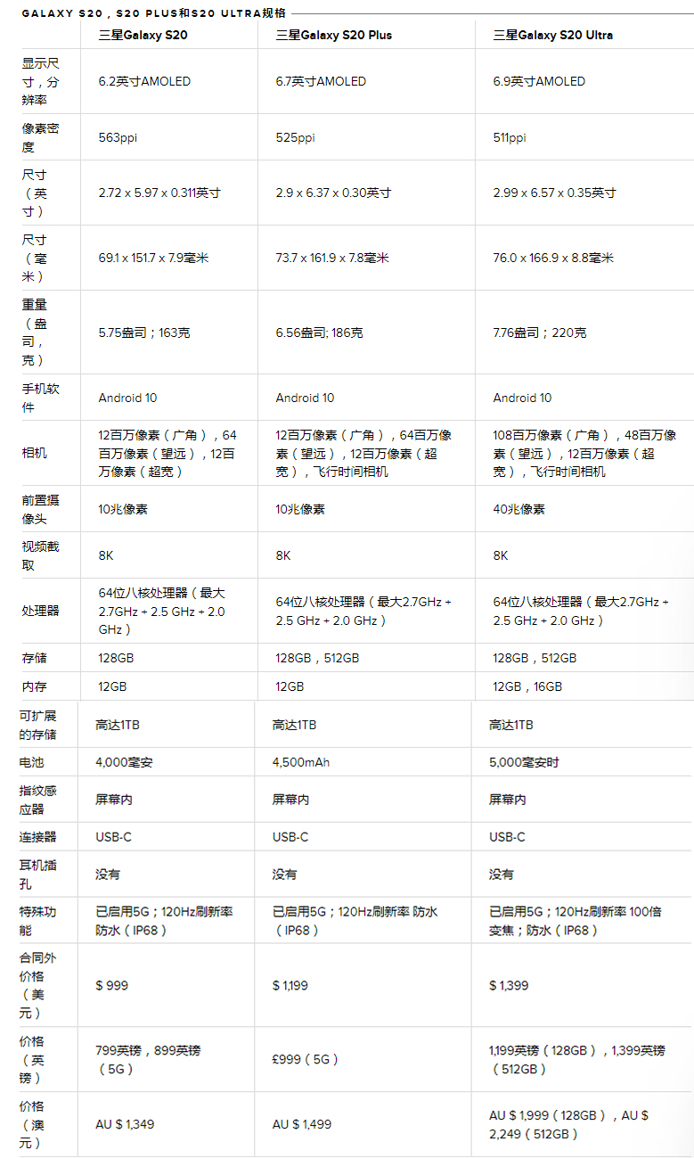 三星galaxys20发布会如期举行8大新标准剑指华为