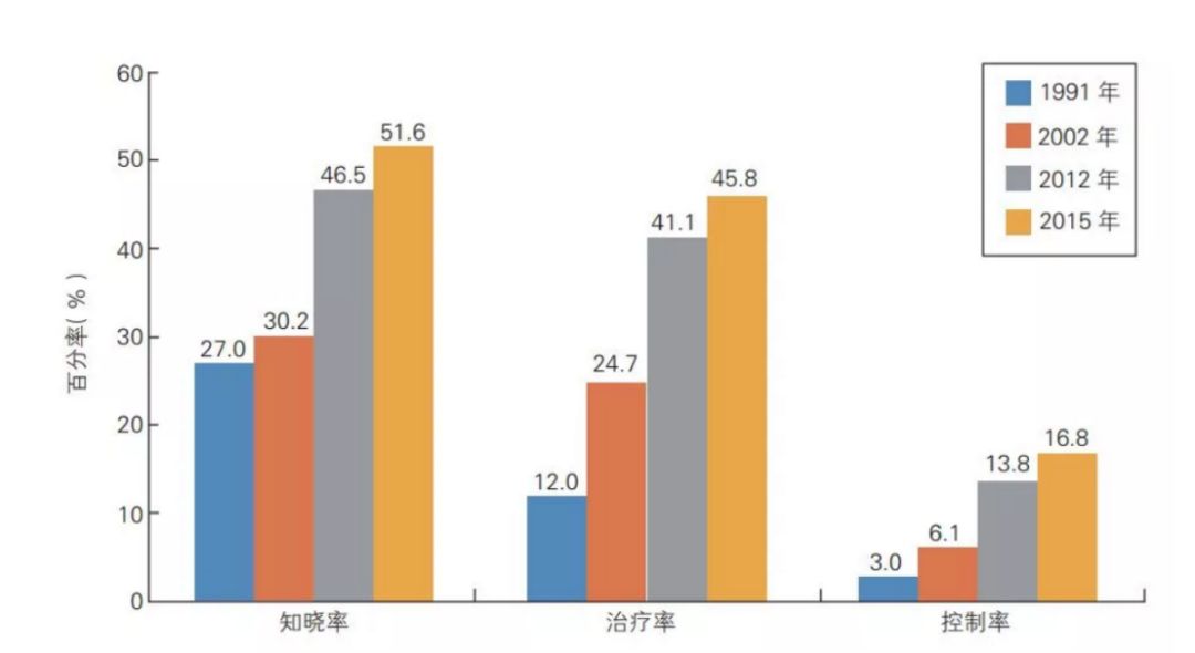 控制率1明确高血压药物按时服用的重要性有些高血压患者对自己的疾病