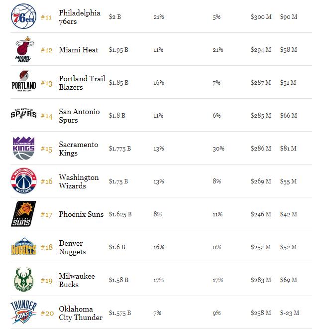2020福布斯nba球队价值排行榜:尼克斯,湖人,勇士占据前三