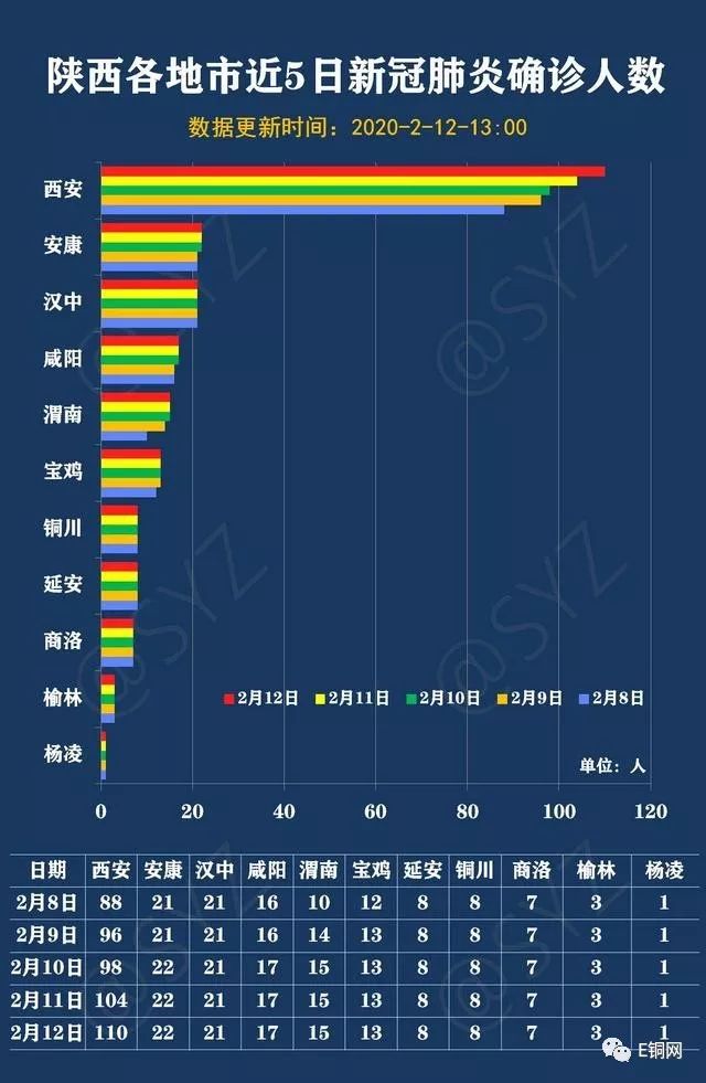 陕西新增4例新冠肺炎确诊病例 9张图表解码陕西最新疫情态势