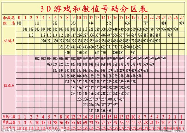 专业玩彩福彩3d选号方法选号技巧福彩3d和值14到27点具体号码