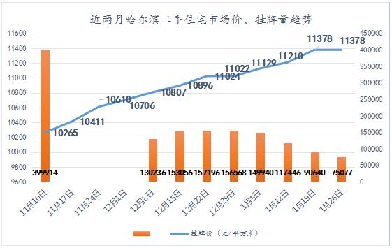 1月东北城市二手住宅均价领涨全国哈尔滨市二手房价环涨272