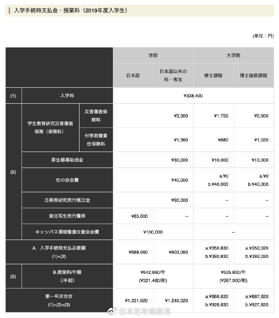 「名校志向塾」日本美术大学的学费要多少?