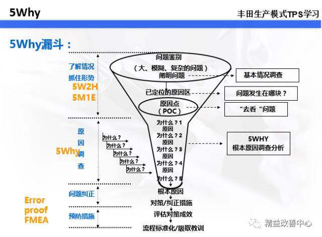 丰田生产模式tps学习---5why问题分析法_搜狐汽车_搜狐网