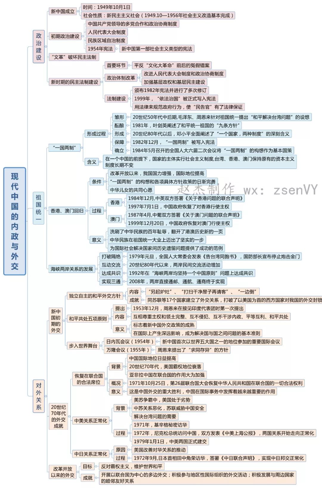 【高中】高中历史必修1全册思维导图