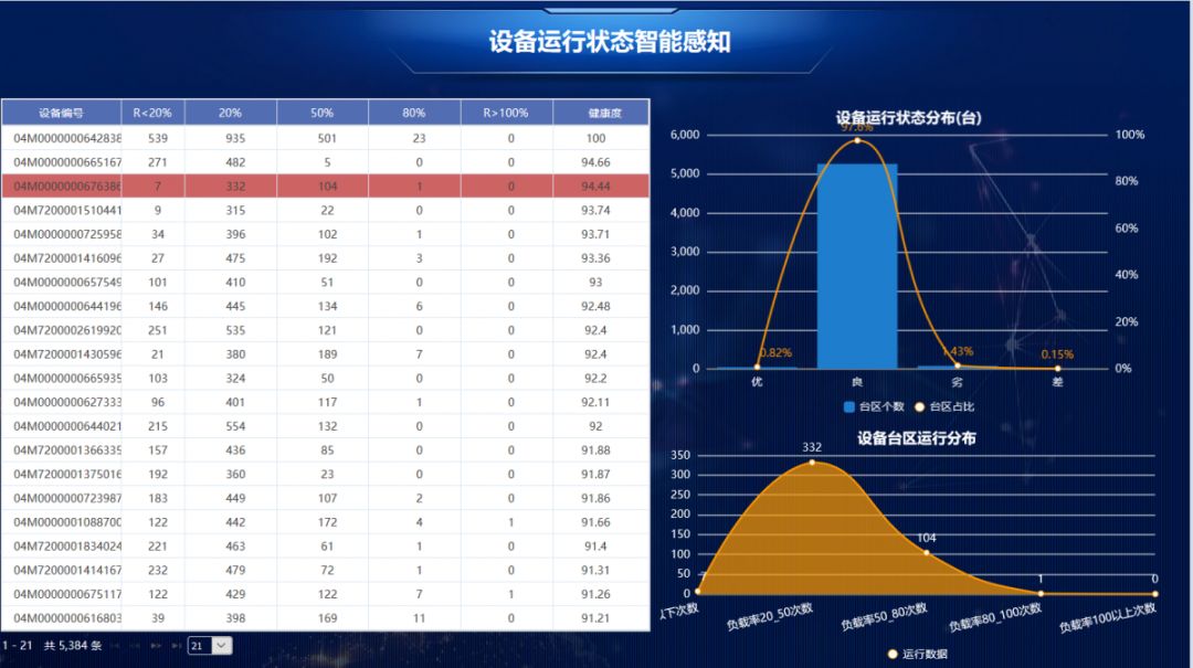 基于设备运行状态评价结果,设备投运年限,设备半年内重过载情况,设备