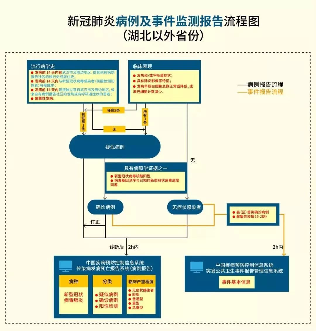 普及知识 新冠肺炎病例判定及管理流程图