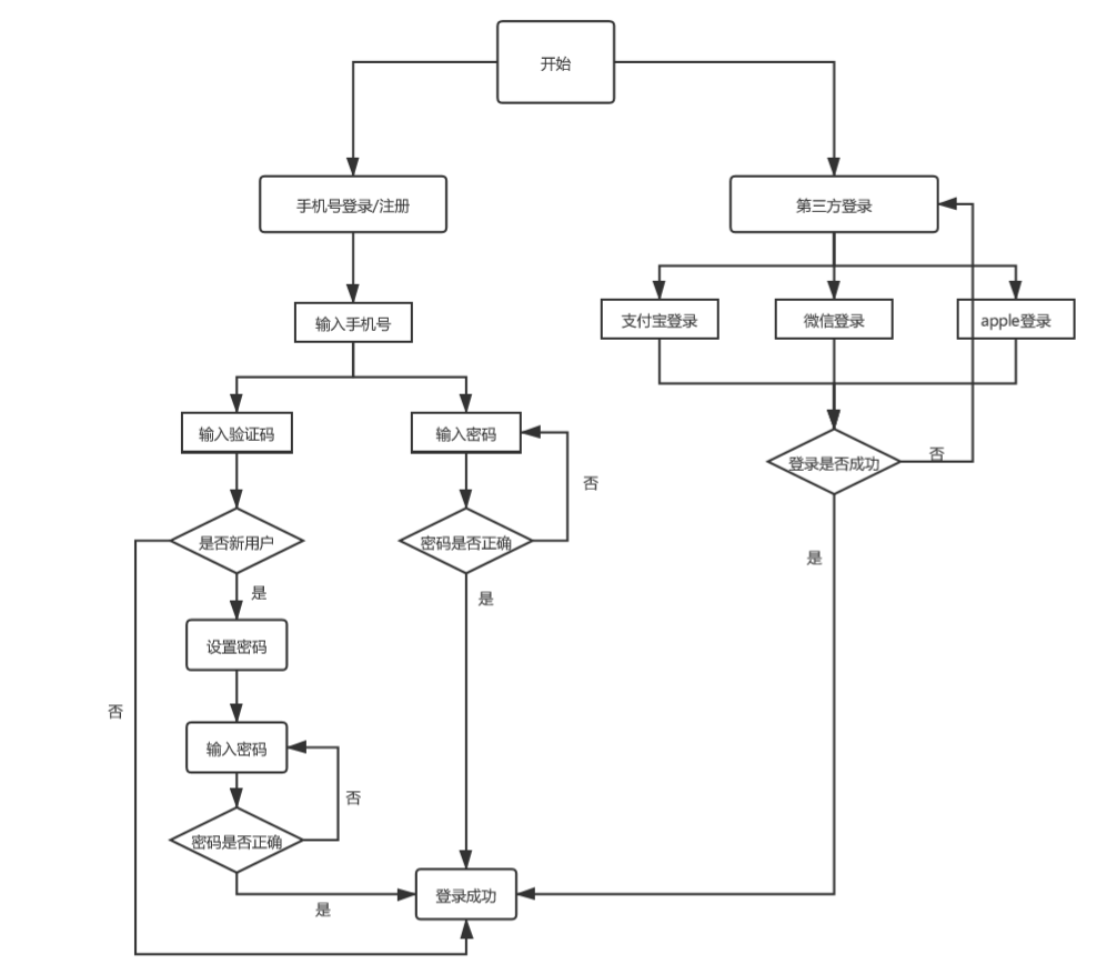 产品需求文档滴滴快车业务