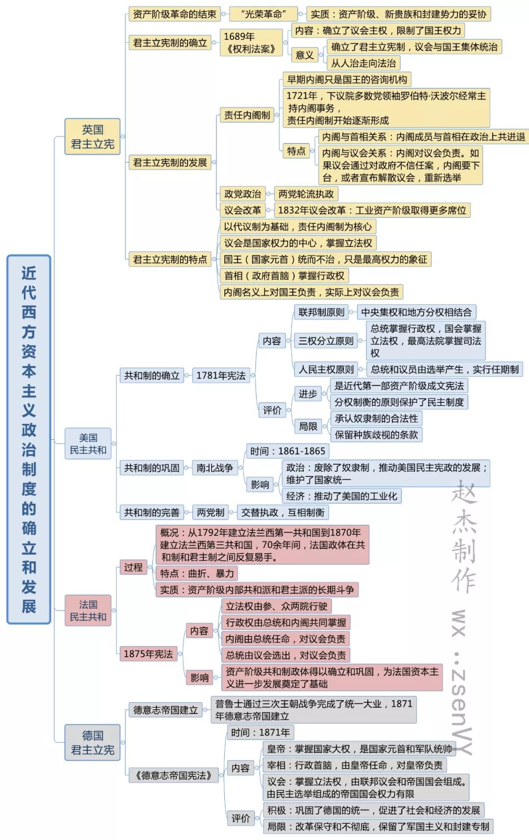 【高中】高中歷史必修1全冊思維導圖