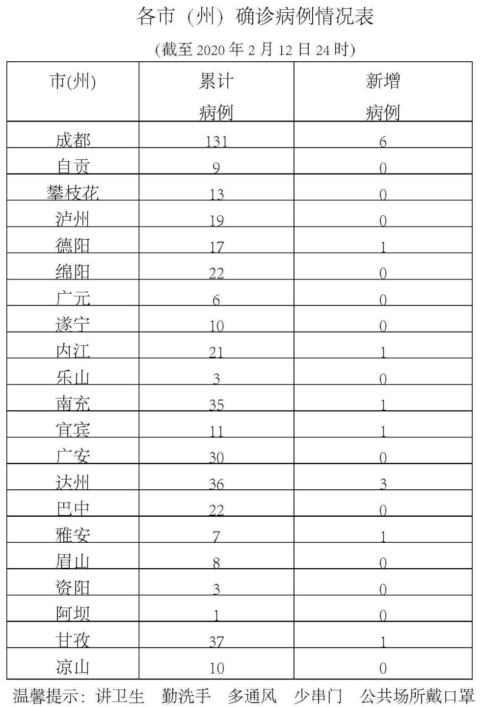 四川省新增确诊病例15例 新增治愈出院病例8例