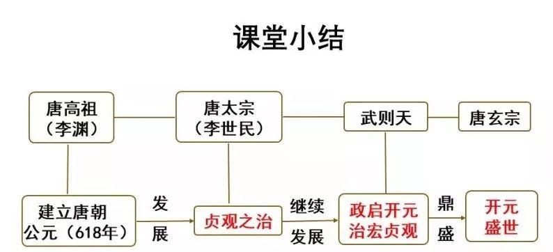 部编版七下历史第2课从贞观之治到开元盛世课件