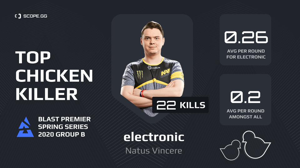 csgo:趣味数据:枪稳心狠 电子哥electronic化身杀鸡狂魔_电竞