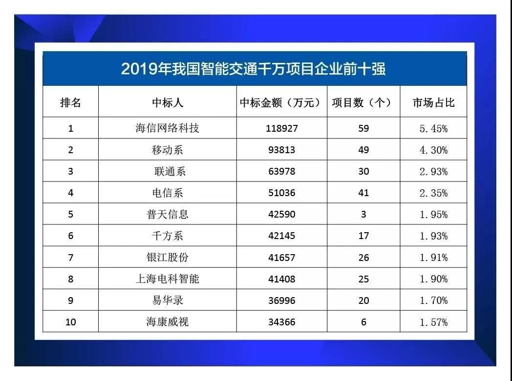 《智能交通千万项目中标排名出炉，海信连续五年稳居榜首》