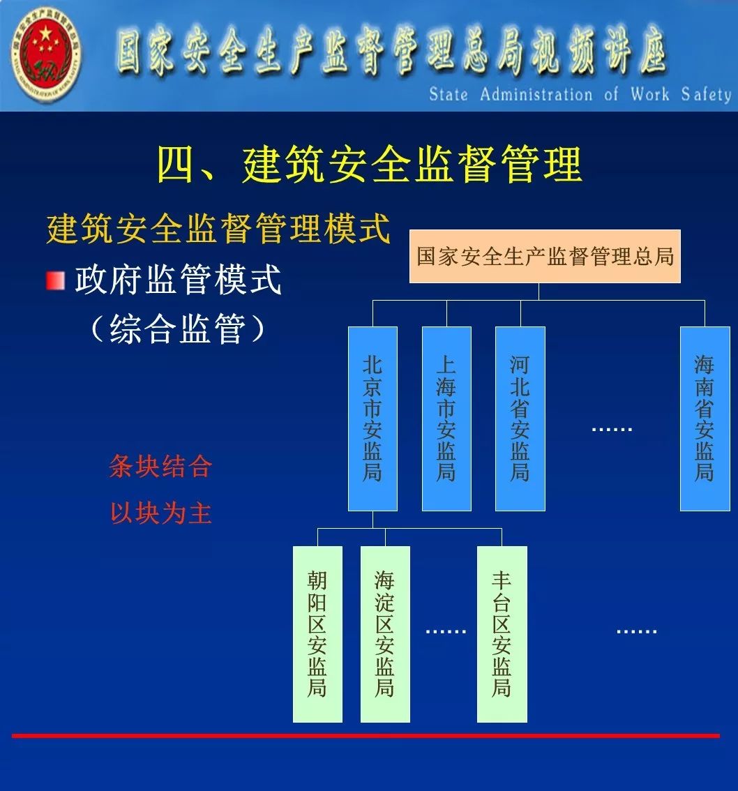 建筑安全管理|原安监总局|ppt
