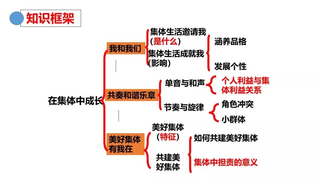 在集体中成长导图图片