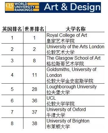 qs全球2019大学排名中,art & design专业下前50名内有八所英国大学