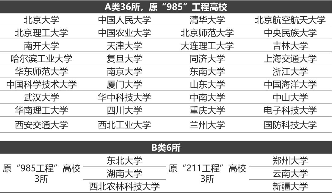 湖南大學,西北農林科技大學以前為985大學,另外的鄭州大學,雲南大學