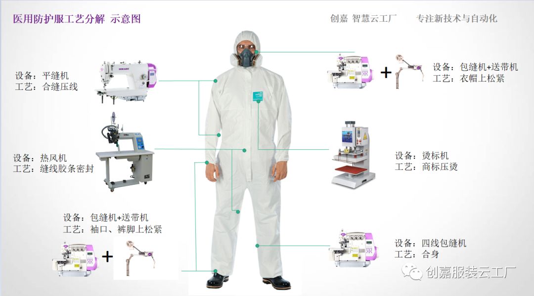 防护服制作流程图片