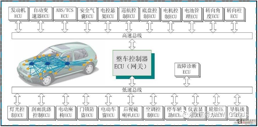 必须要进入汽车can总线实现实时的数据报文采集,进行深入的分析和解剖