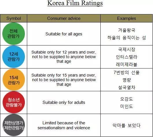 韩国电影振兴的前提是废除了电影审查制度,并以电影分级制度取而代之.