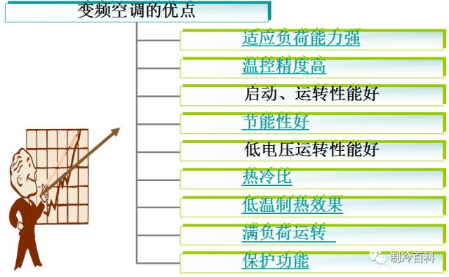 變頻空調與定頻空調的原理應用及區別