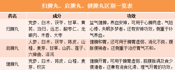 归脾丸方歌 来自搜狐网