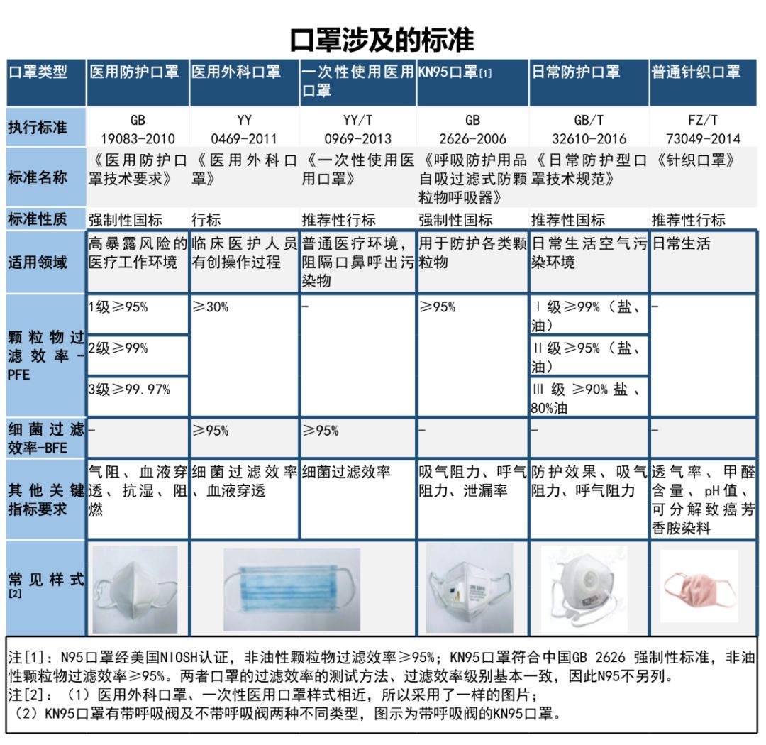 口罩标准对照表图片