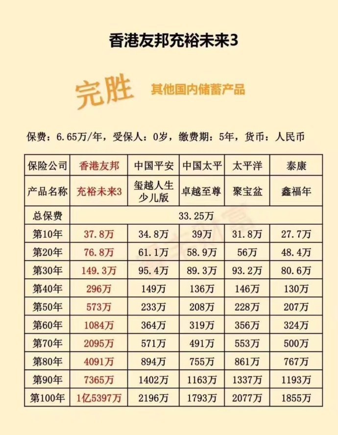 65万人民币,在此就这款产品进行了计划书数据对比:三,投保案例2,平安