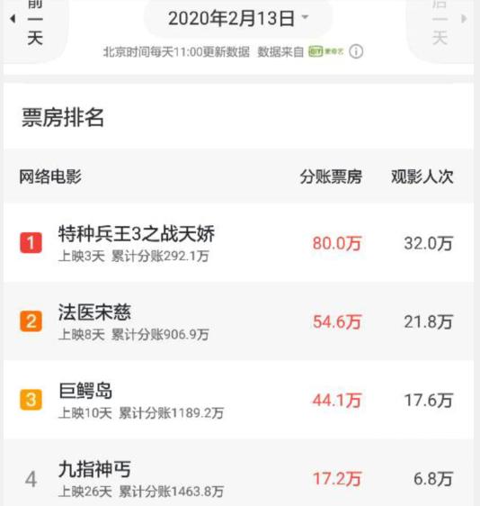 《九指神丐》26天票房大卖1463万,制片方赚翻了,潘霜霜很旺票房