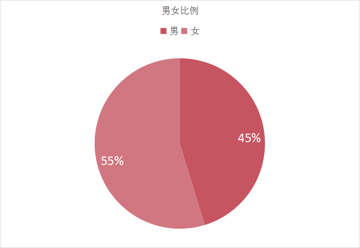 上月参与汉语角的外籍学员的男女比例数据分析显示,女性学生偏多,超过